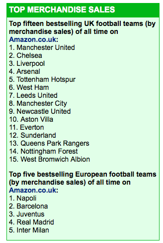 Su Amazon Gran Bretagna il Napoli è la squadra europea col merchandise più venduto di tutti i tempi