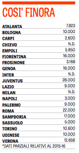 Sulla Gazzetta la classifica degli abbonati della serie A: Juventus prima (28mila), per ora solo il Carpi peggio del Napoli (3mila)
