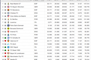 Ranking Uefa, il Napoli al 15esimo posto. Solo la Juventus meglio di noi (settima) item-thumbnail