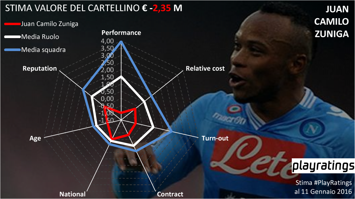 Perché al Napoli conviene cedere Zuniga anche con un incentivo di 2,5 milioni all’acquirente Perché al Napoli conviene cedere Zuniga anche con un incentivo di 2,5 milioni all’acquirente