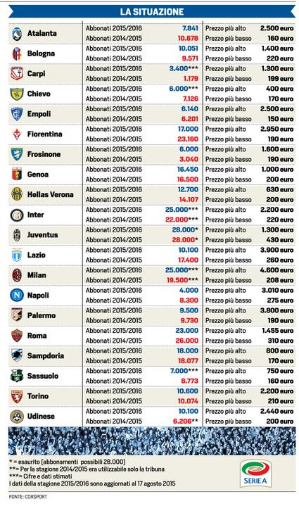 Paginone del Corriere dello Sport sull’aumento degli abbonati in serie A: Napoli in controtendenza, sempre penultimo davanti al Carpi