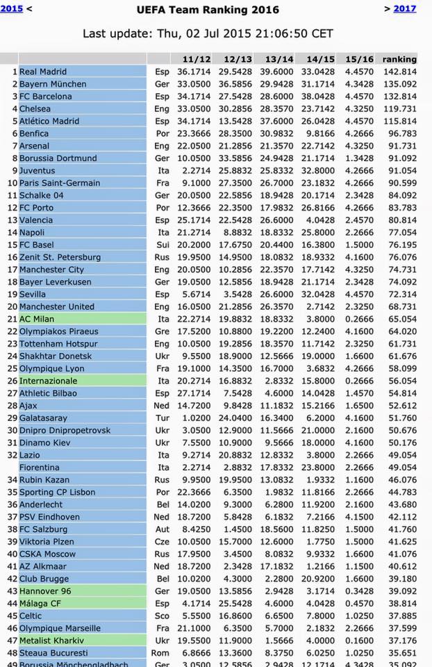 Il nuovo ranking Uefa, Napoli 14esimo (miglior risultato di sempre, anche rispetto a Maradona). Fatene un poster e appendetelo in casa Il nuovo ranking Uefa, Napoli 14esimo (miglior risultato di sempre, anche rispetto a Maradona). Fatene un poster e appendetelo in casa