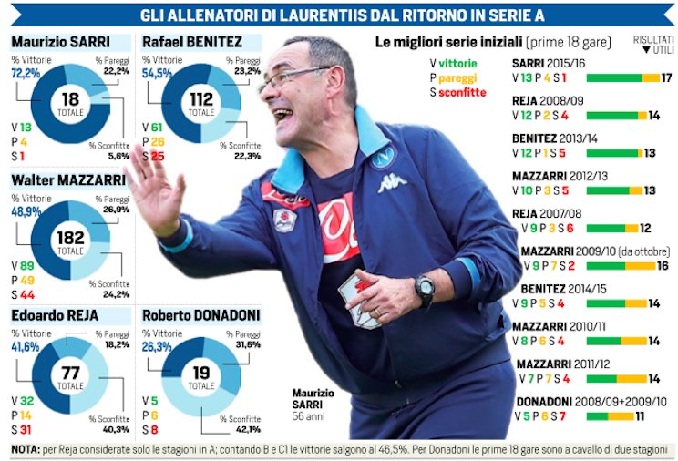 Sarri è l’allenatore più vincente del Napoli di De Laurentiis