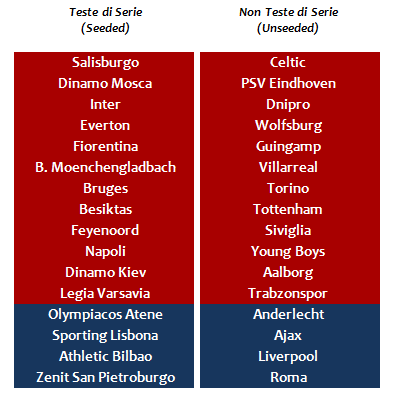 Lunedì il sorteggio, il Napoli rischia di pescare Liverpool, Ajax, Tottenham o Siviglia Lunedì il sorteggio, il Napoli rischia di pescare Liverpool, Ajax, Tottenham o Siviglia