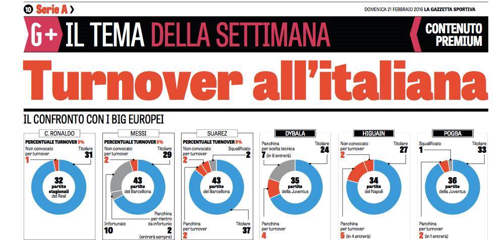 Per la Gazzetta il turnover si fa solo in Italia e ci fa perdere