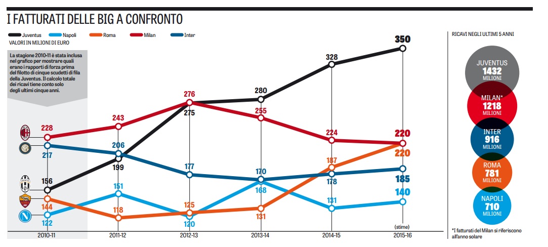 La differenza economica tra Juve e Napoli: negli ultimi cinque anni, i bianconeri hanno fatturato 722 milioni in più