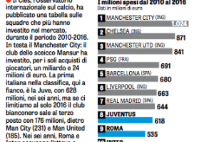 In sei anni il City ha speso oltre un miliardo. La Juve è ottava, il Napoli 14esimo item-thumbnail