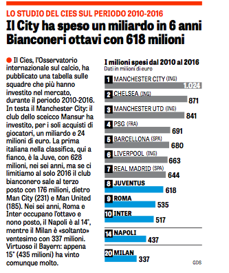 In sei anni il City ha speso oltre un miliardo. La Juve è ottava, il Napoli 14esimo In sei anni il City ha speso oltre un miliardo. La Juve è ottava, il Napoli 14esimo