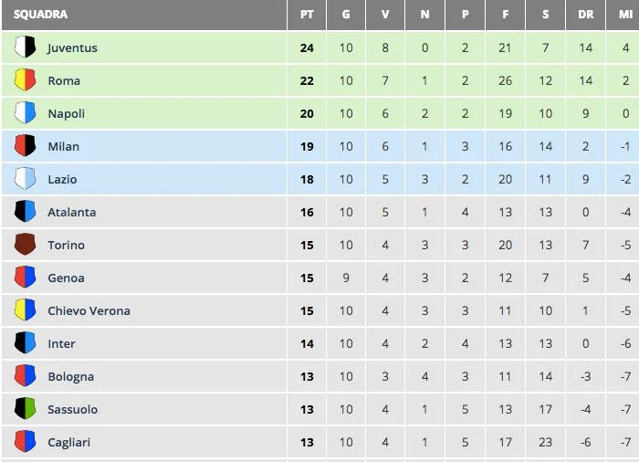 classifica