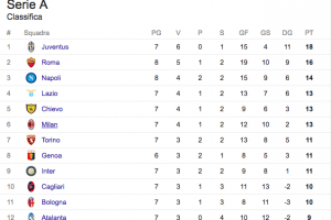 Classifica Serie A: il Napoli terzo e la Juve può allungare ancora item-thumbnail