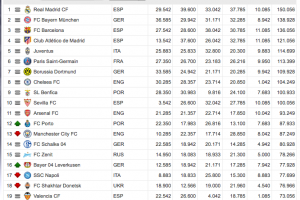 Il Napoli perde una posizione nel ranking Uefa: è 17esimo item-thumbnail