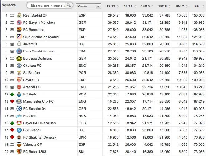 Il ranking Uefa