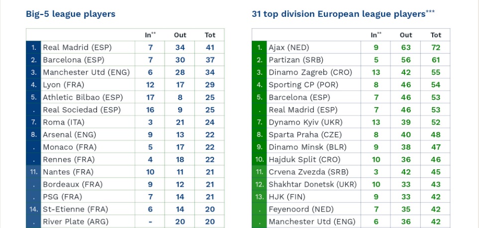 Il rapporto CIES sui settori giovanili: Ajax top in Europa, Roma prima italiana (fuori dalla top 50)