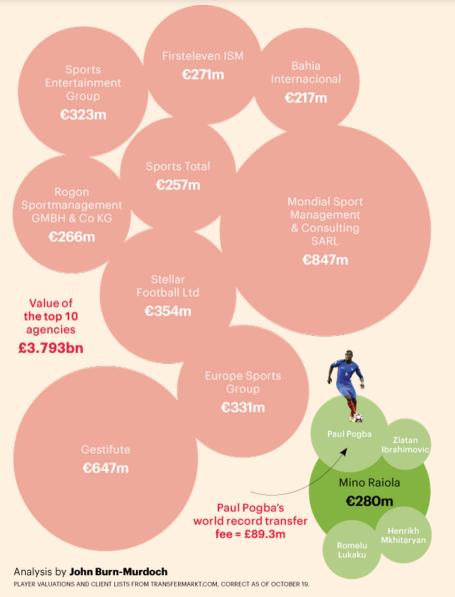 Quanto vale un procuratore: la Mondial Sport muove 847 milioni, Mendes e Raiola dietro