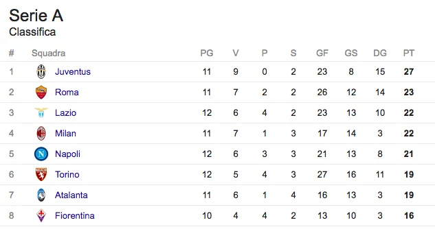 Classifica serie A