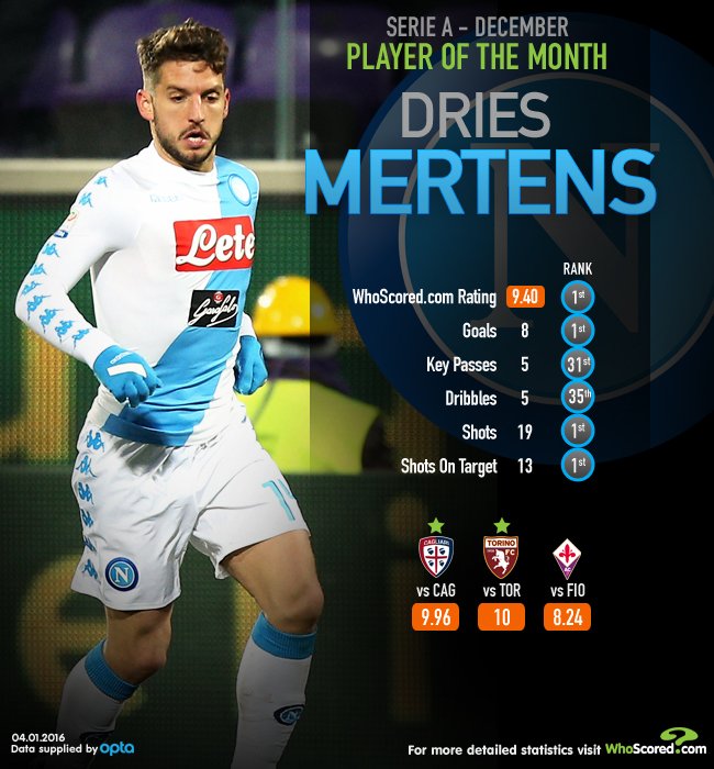 Mertens è un mostro, lo dicono i dati: per Whoscored, è il giocatore del mese di Dicembre