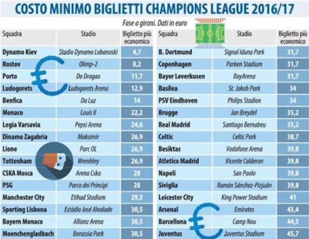 In Italia, il calcio che conta è caro: Napoli e Juve, in Champions, costano di più
