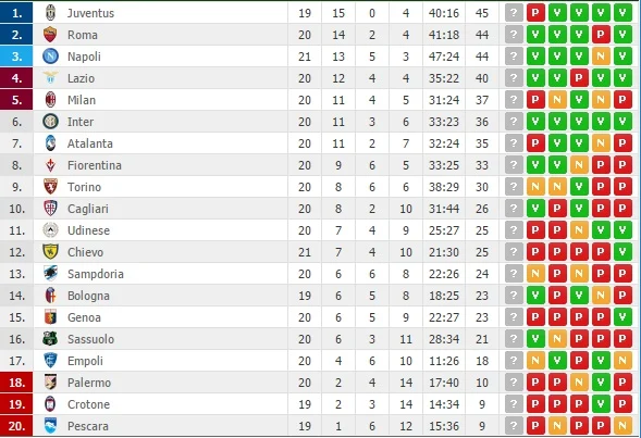 classifica