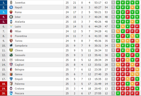 Serie A, vincono Inter, Sassuolo e Pescara; pareggio tra Samp e Cagliari