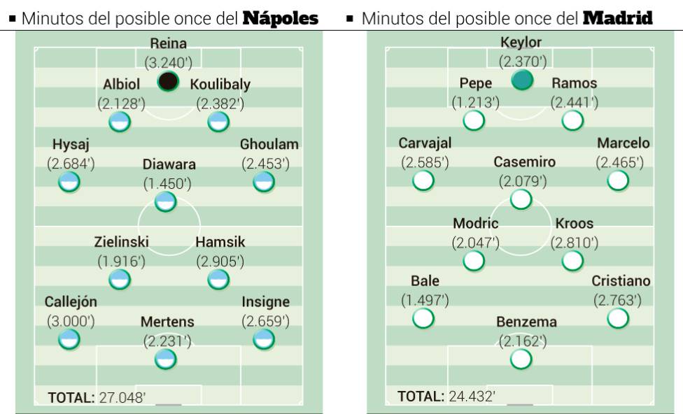 As e la sfida dei minutaggi tra Napoli e Real Madrid: Zidane fa più turnover di Sarri