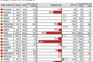 L’inchiesta Gazzetta sui conti della Serie A: Napoli e Toro unici club senza debiti con le banche item-thumbnail