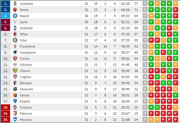 L’Inter cade a Crotone, la Roma allunga al secondo posto (3-0 a Bologna)