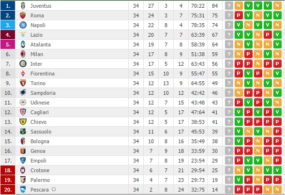 CLASSIFICA – La vittoria di San Siro porta il Napoli a un solo punto dalla Roma