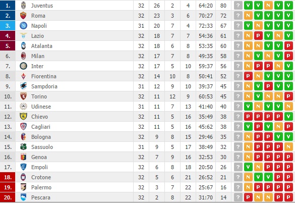 Il regalo dell’Atalanta al Napoli (e alla Juve), 1-1 con la Roma; la Lazio pareggia a Genova Il regalo dell’Atalanta al Napoli (e alla Juve), 1-1 con la Roma; la Lazio pareggia a Genova