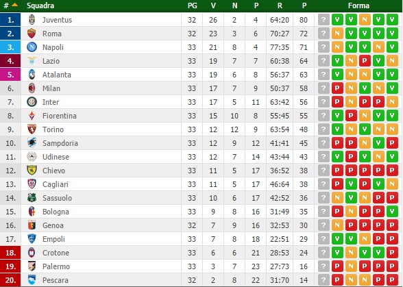 Serie A, il Milan crolla in casa contro l’Empoli la Lazio ne dà 6 (a 2) al Palermo
