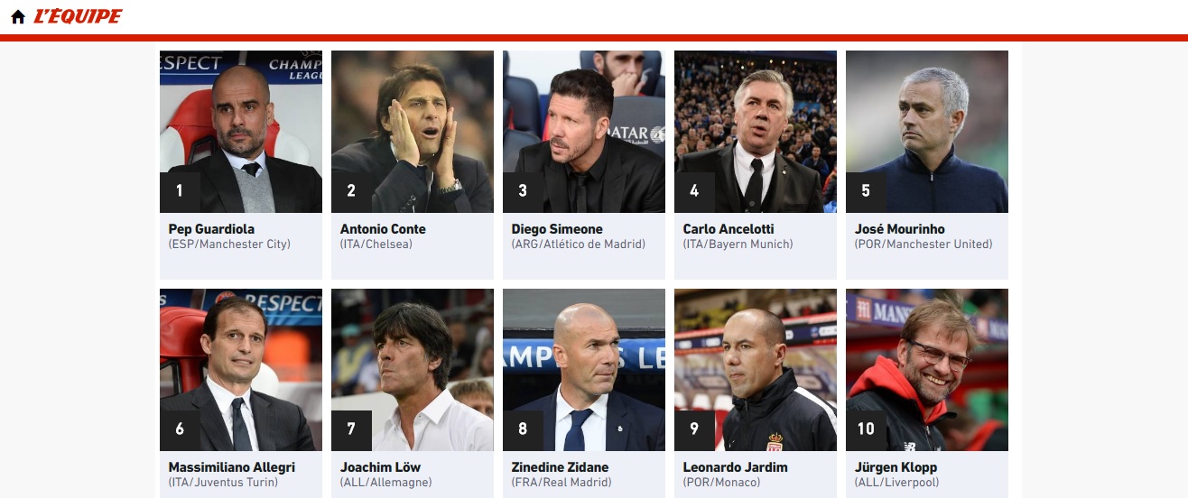 L’Equipe: Guardiola è il miglior allenatore in attività, dopo di lui Conte e Simeone