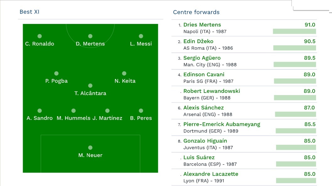 Per il CIES, Mertens è il miglior centravanti della stagione (Insigne subito dietro Messi e CR7)