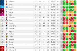 Serie A: Juve campione d’Italia, Milan in Europa League e Genoa salvo item-thumbnail