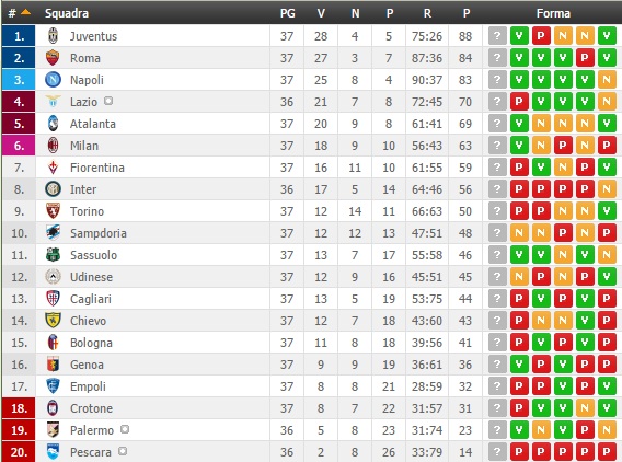 Serie A: Juve campione d’Italia, Milan in Europa League e Genoa salvo