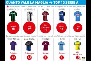 Il Napoli quinto in Italia per ricavi da main sponsor, ma Sassuolo e Juve vincono col “trucco” item-thumbnail