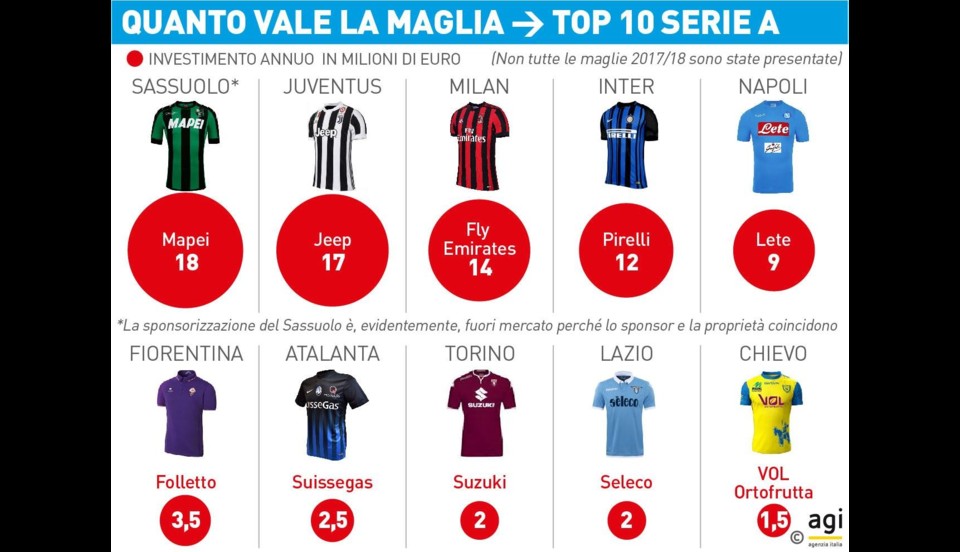 Il Napoli quinto in Italia per ricavi da main sponsor, ma Sassuolo e Juve vincono col “trucco” Il Napoli quinto in Italia per ricavi da main sponsor, ma Sassuolo e Juve vincono col “trucco”