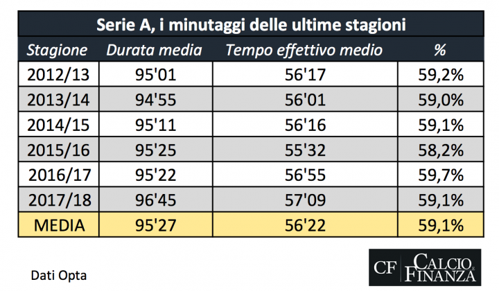 Var e tempo effettivo di gioco: percentuali in linea con le passate stagioni item-thumbnail