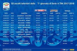 Calcio in tv: cinque milioni di telespettatori per la Serie A. La Juventus la più guardata item-thumbnail