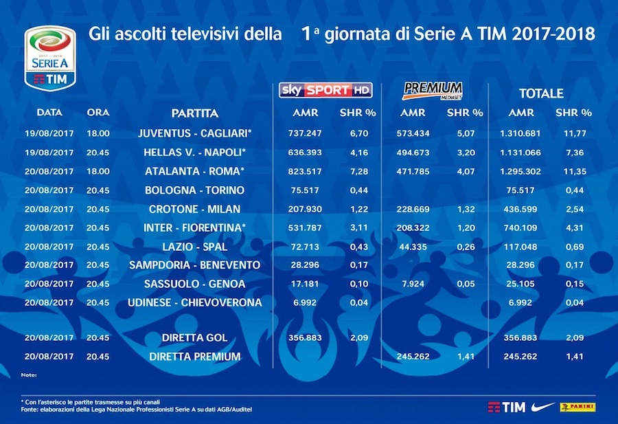 Calcio in tv: cinque milioni di telespettatori per la Serie A. La Juventus la più guardata Calcio in tv: cinque milioni di telespettatori per la Serie A. La Juventus la più guardata