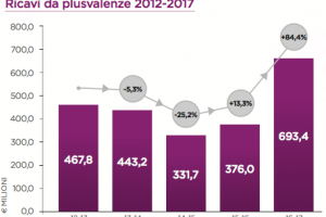 La Serie A sistema (un po’) i bilanci con le plusvalenze: 693 milioni nell’ultimo anno item-thumbnail