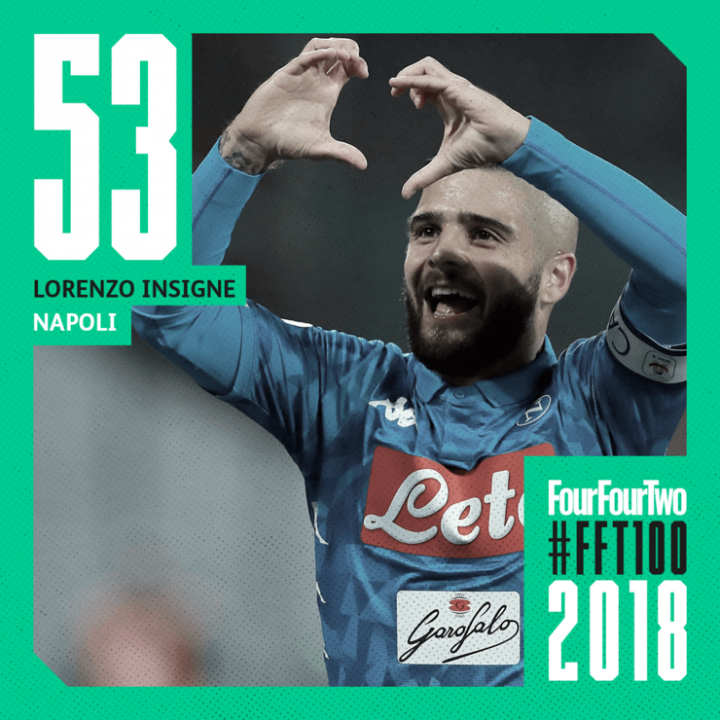 FourFourTwo: Insigne 53esimo tra i migliori calciatori del 2018