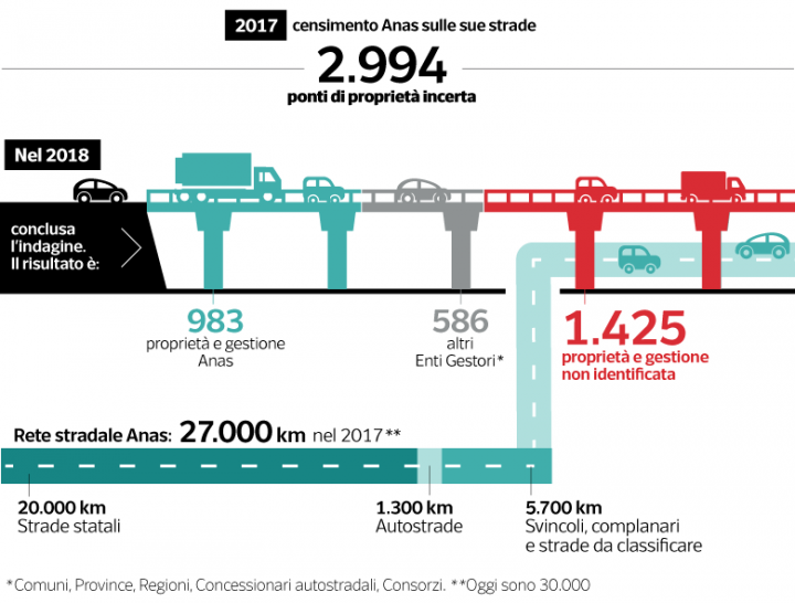 In Italia 1425 ponti senza gestore. Lo ha denunciato l’Anas a dicembre