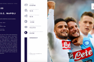 Il Napoli è il 23esimo club a livello economico-finanziario, il secondo in Italia item-thumbnail
