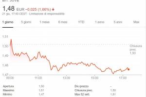 Nella settimana dell’arrivo di Sarri le azioni Juve scendono a 1,4770: -8,8%. item-thumbnail
