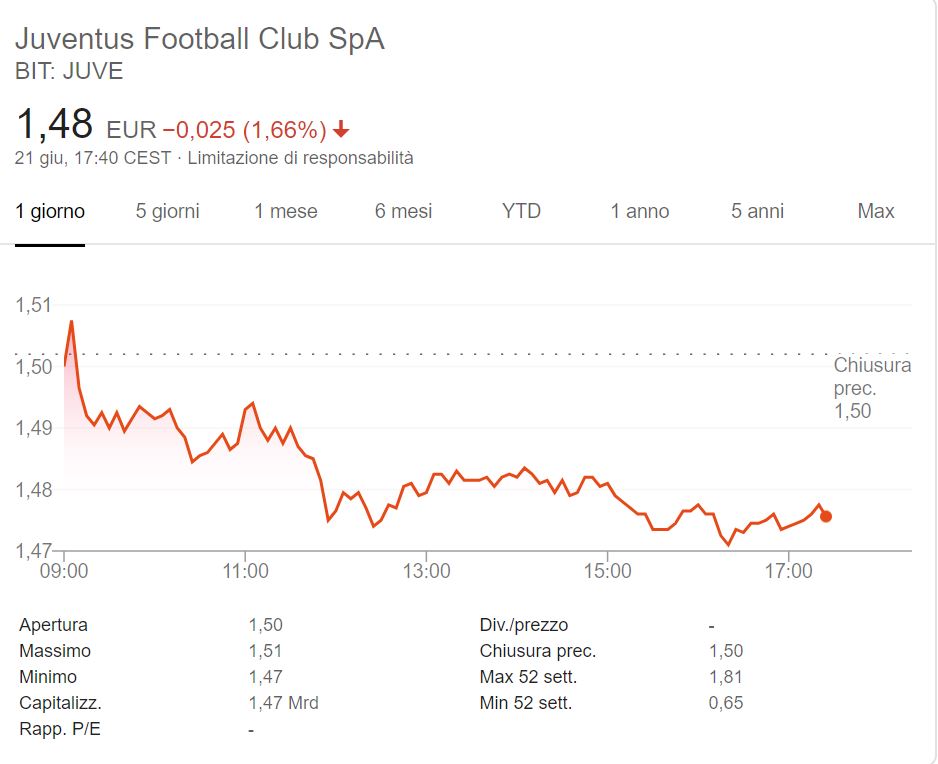 Nella settimana dell’arrivo di Sarri le azioni Juve scendono a 1,4770: -8,8%.