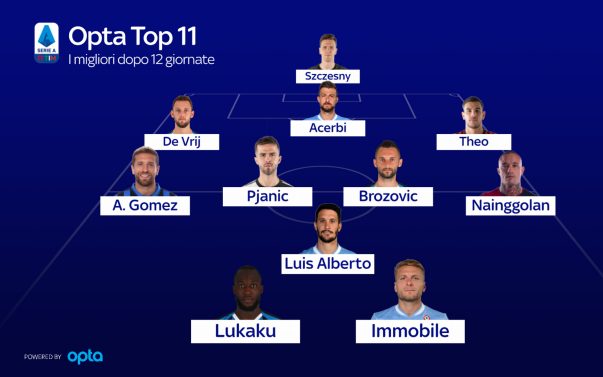 Napoli in crisi individuale: nessun azzurro nella formazione best 11 di Opta