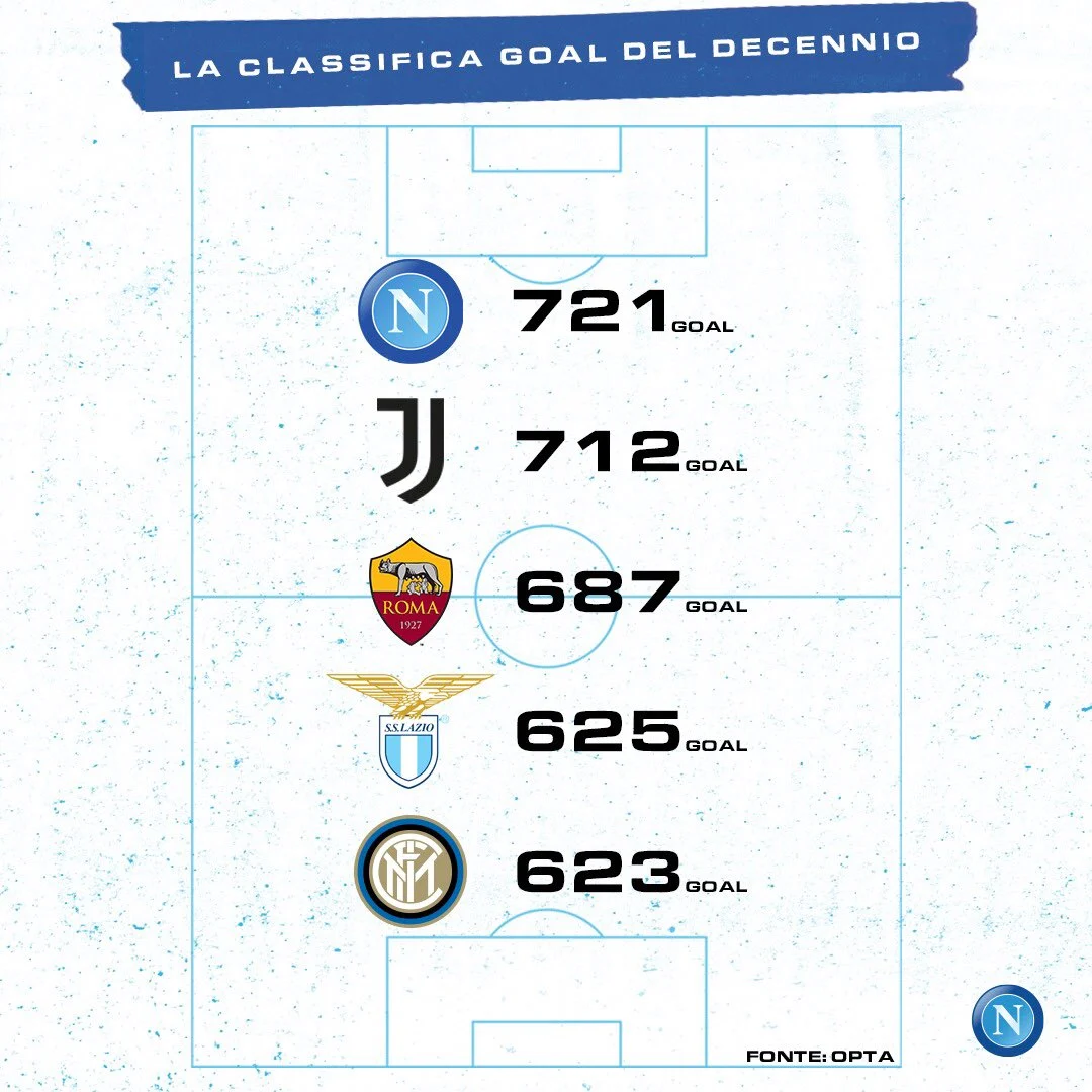 il miglior attacco italiano del decennio