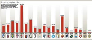 Corsera: Fiorentina regina delle multe in serie A item-thumbnail