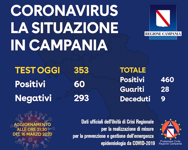 Coronavirus, oggi 60 nuovi positivi in Campania