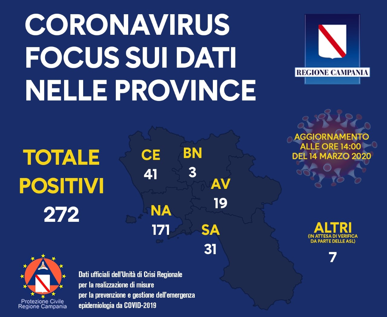 Coronavirus dati in Campania, + 52 rispetto a ieri, siamo a un totale di 272