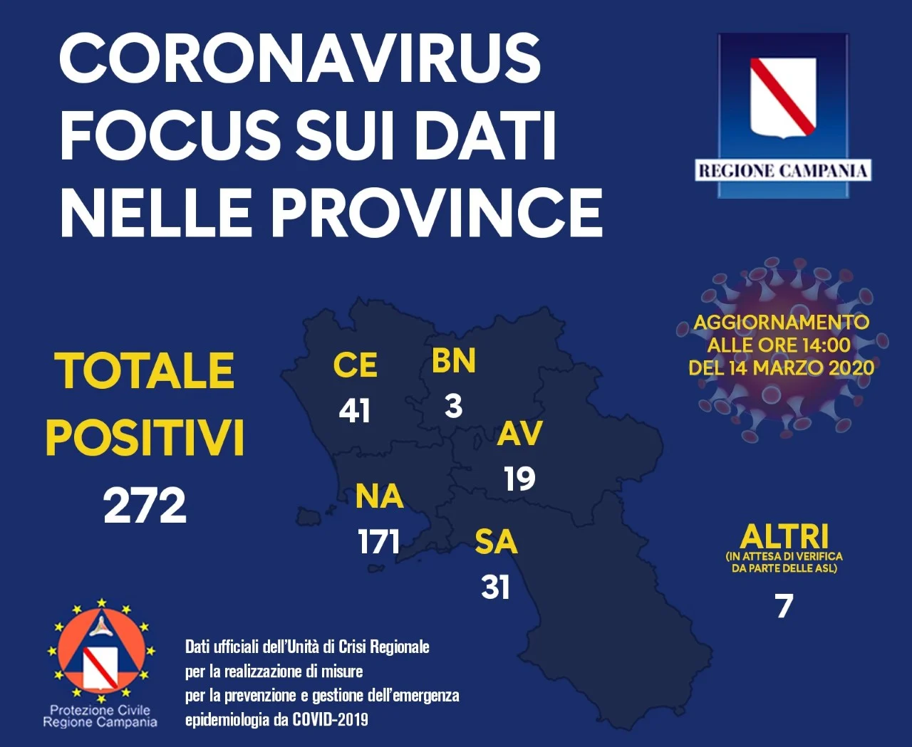 Coronavirus dati in Campania
